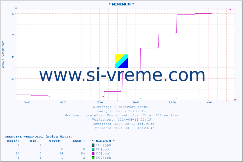 POVPREČJE :: * MINIMUM * :: SO2 | CO | O3 | NO2 :: zadnji dan / 5 minut.