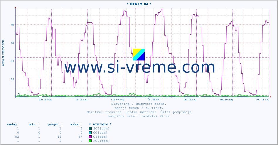 POVPREČJE :: * MINIMUM * :: SO2 | CO | O3 | NO2 :: zadnji teden / 30 minut.