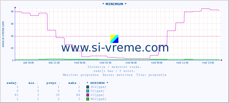 POVPREČJE :: * MINIMUM * :: SO2 | CO | O3 | NO2 :: zadnji dan / 5 minut.