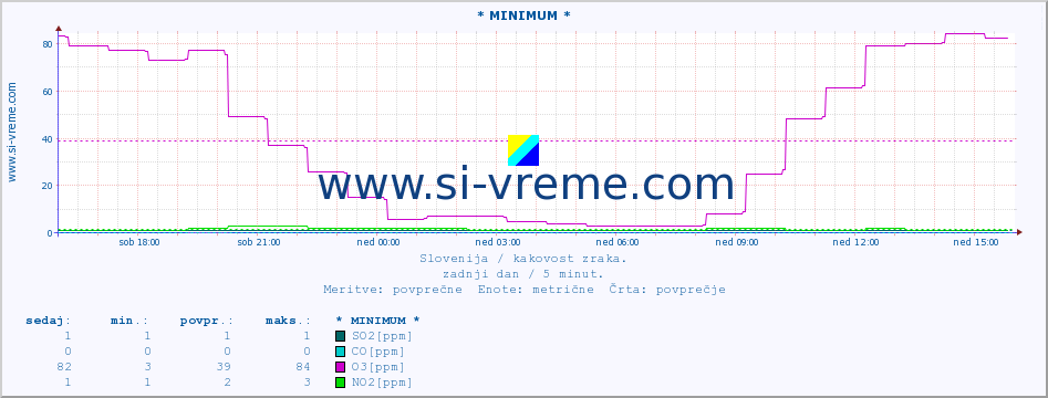 POVPREČJE :: * MINIMUM * :: SO2 | CO | O3 | NO2 :: zadnji dan / 5 minut.