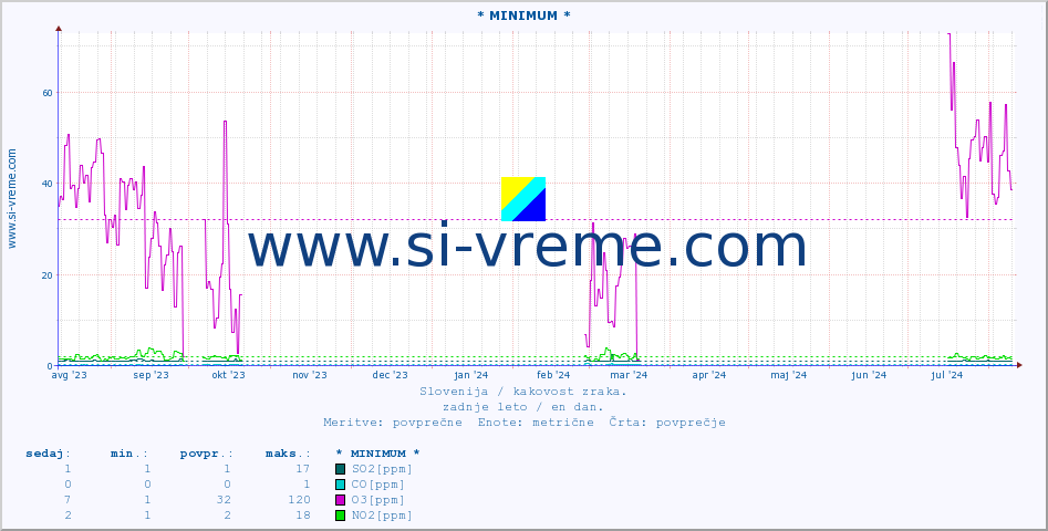 POVPREČJE :: * MINIMUM * :: SO2 | CO | O3 | NO2 :: zadnje leto / en dan.