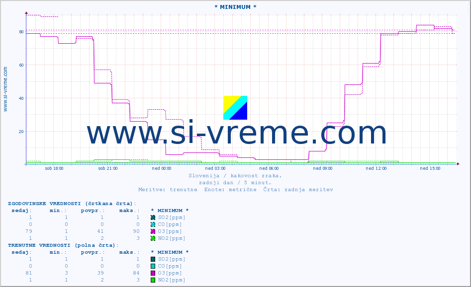 POVPREČJE :: * MINIMUM * :: SO2 | CO | O3 | NO2 :: zadnji dan / 5 minut.