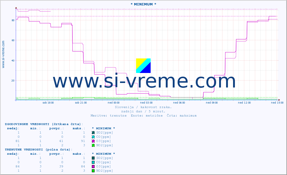 POVPREČJE :: * MINIMUM * :: SO2 | CO | O3 | NO2 :: zadnji dan / 5 minut.