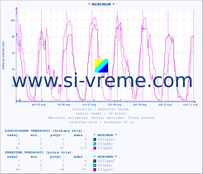 POVPREČJE :: * MINIMUM * :: SO2 | CO | O3 | NO2 :: zadnji teden / 30 minut.