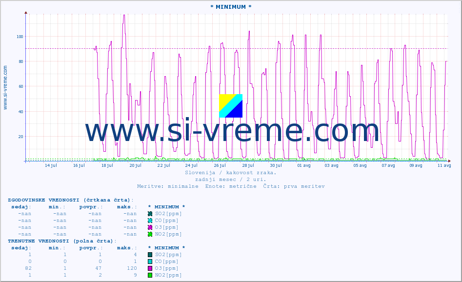 POVPREČJE :: * MINIMUM * :: SO2 | CO | O3 | NO2 :: zadnji mesec / 2 uri.