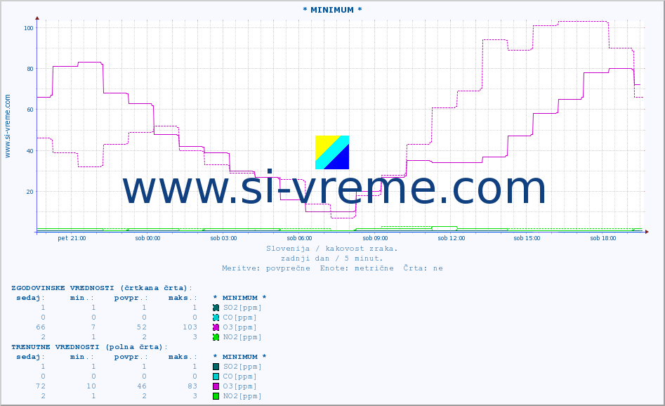 POVPREČJE :: * MINIMUM * :: SO2 | CO | O3 | NO2 :: zadnji dan / 5 minut.