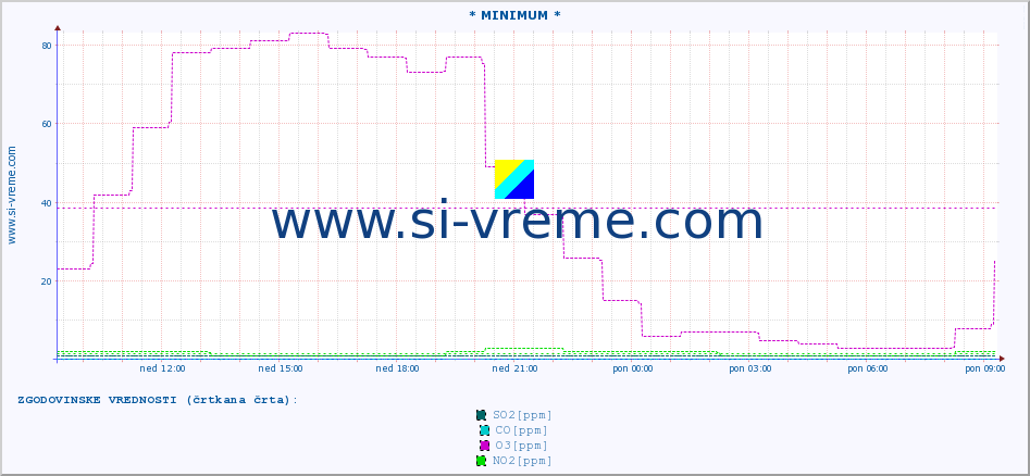 POVPREČJE :: * MINIMUM * :: SO2 | CO | O3 | NO2 :: zadnji dan / 5 minut.