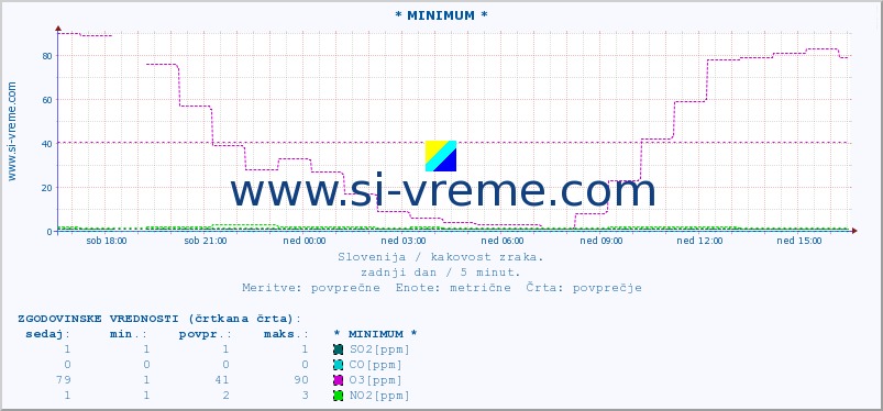 POVPREČJE :: * MINIMUM * :: SO2 | CO | O3 | NO2 :: zadnji dan / 5 minut.