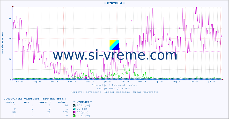 POVPREČJE :: * MINIMUM * :: SO2 | CO | O3 | NO2 :: zadnje leto / en dan.