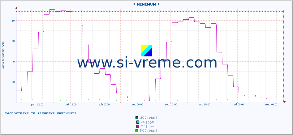 POVPREČJE :: * MINIMUM * :: SO2 | CO | O3 | NO2 :: zadnja dva dni / 5 minut.