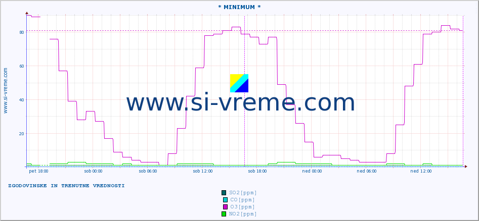 POVPREČJE :: * MINIMUM * :: SO2 | CO | O3 | NO2 :: zadnja dva dni / 5 minut.