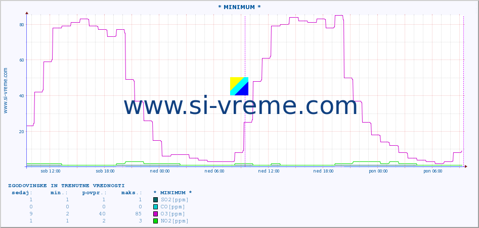 POVPREČJE :: * MINIMUM * :: SO2 | CO | O3 | NO2 :: zadnja dva dni / 5 minut.