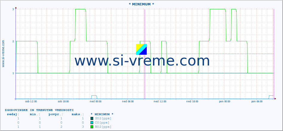 POVPREČJE :: * MINIMUM * :: SO2 | CO | O3 | NO2 :: zadnja dva dni / 5 minut.