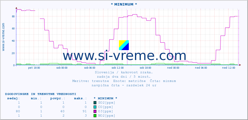 POVPREČJE :: * MINIMUM * :: SO2 | CO | O3 | NO2 :: zadnja dva dni / 5 minut.