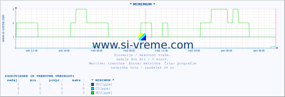 POVPREČJE :: * MINIMUM * :: SO2 | CO | O3 | NO2 :: zadnja dva dni / 5 minut.