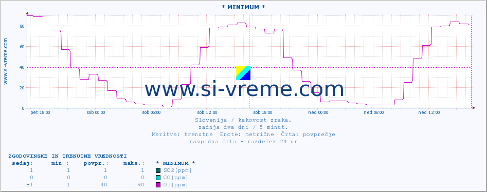 POVPREČJE :: * MINIMUM * :: SO2 | CO | O3 | NO2 :: zadnja dva dni / 5 minut.