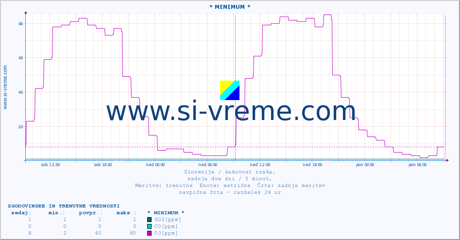 POVPREČJE :: * MINIMUM * :: SO2 | CO | O3 | NO2 :: zadnja dva dni / 5 minut.