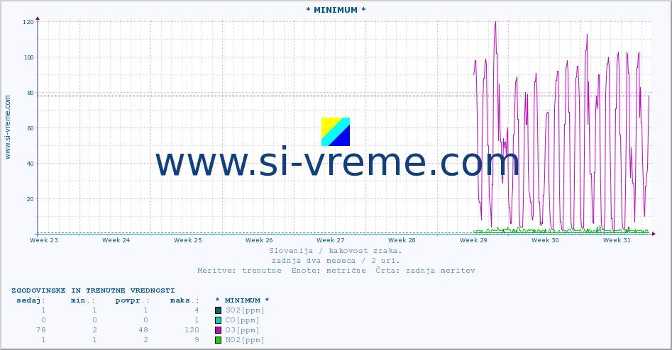 POVPREČJE :: * MINIMUM * :: SO2 | CO | O3 | NO2 :: zadnja dva meseca / 2 uri.