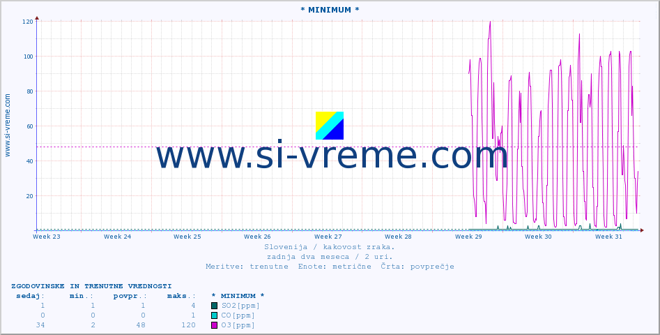 POVPREČJE :: * MINIMUM * :: SO2 | CO | O3 | NO2 :: zadnja dva meseca / 2 uri.