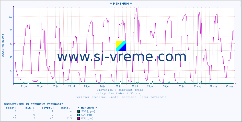 POVPREČJE :: * MINIMUM * :: SO2 | CO | O3 | NO2 :: zadnja dva tedna / 30 minut.