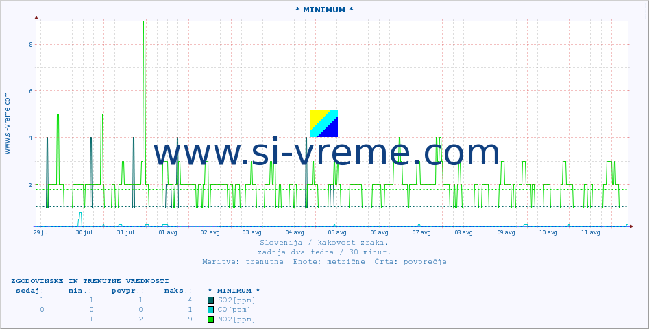 POVPREČJE :: * MINIMUM * :: SO2 | CO | O3 | NO2 :: zadnja dva tedna / 30 minut.