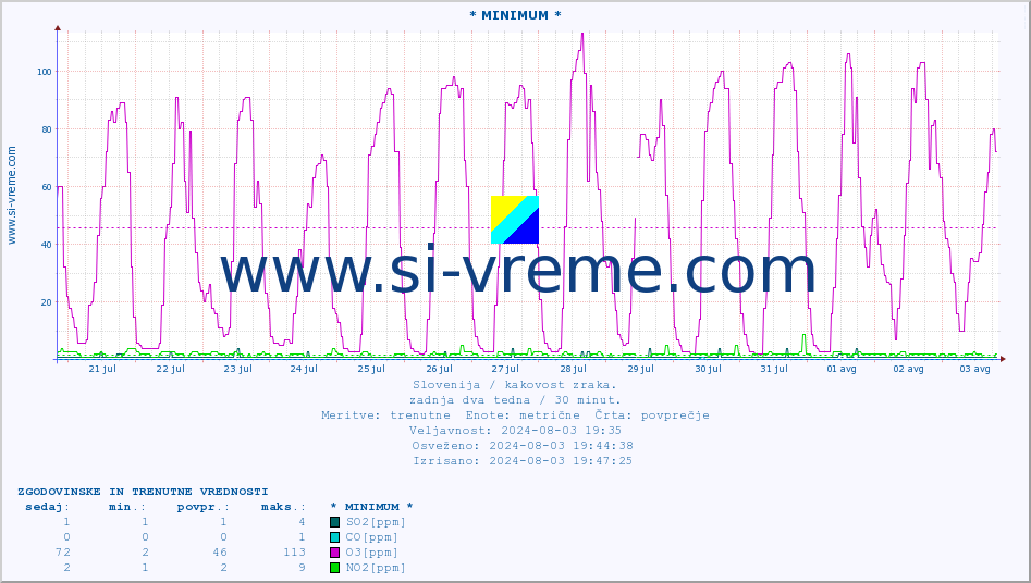 POVPREČJE :: * MINIMUM * :: SO2 | CO | O3 | NO2 :: zadnja dva tedna / 30 minut.