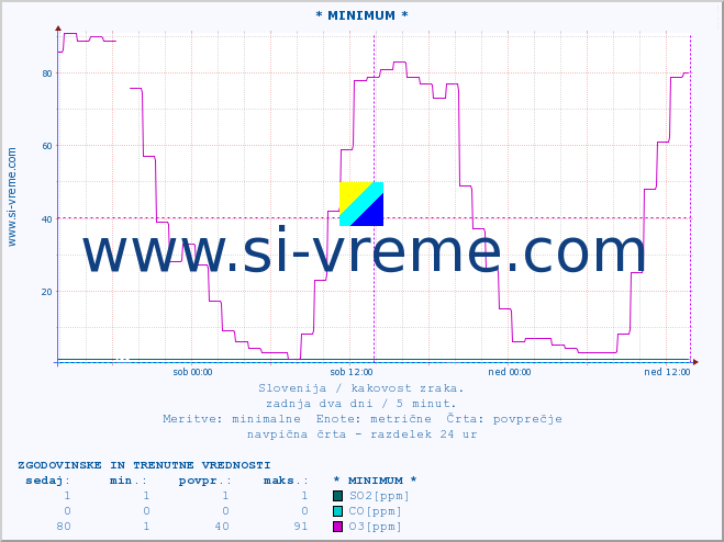 POVPREČJE :: * MINIMUM * :: SO2 | CO | O3 | NO2 :: zadnja dva dni / 5 minut.