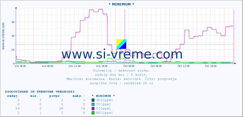 POVPREČJE :: * MINIMUM * :: SO2 | CO | O3 | NO2 :: zadnja dva dni / 5 minut.