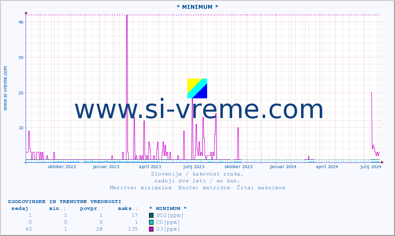 POVPREČJE :: * MINIMUM * :: SO2 | CO | O3 | NO2 :: zadnji dve leti / en dan.