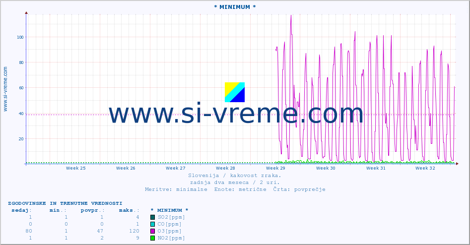 POVPREČJE :: * MINIMUM * :: SO2 | CO | O3 | NO2 :: zadnja dva meseca / 2 uri.