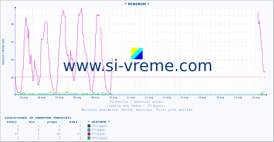POVPREČJE :: * MINIMUM * :: SO2 | CO | O3 | NO2 :: zadnja dva tedna / 30 minut.