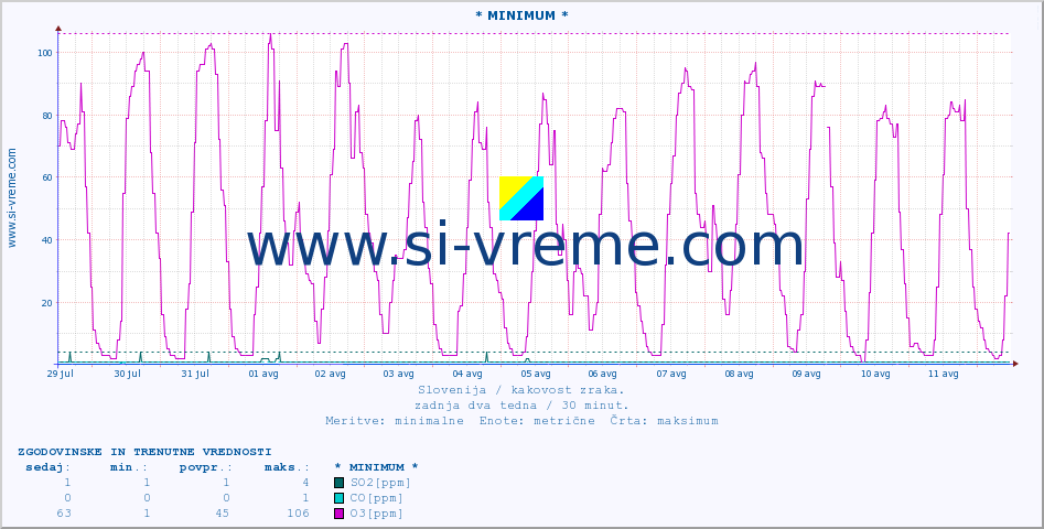 POVPREČJE :: * MINIMUM * :: SO2 | CO | O3 | NO2 :: zadnja dva tedna / 30 minut.