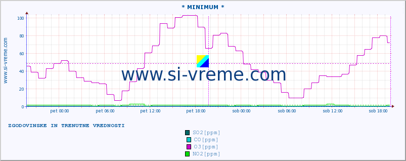 POVPREČJE :: * MINIMUM * :: SO2 | CO | O3 | NO2 :: zadnja dva dni / 5 minut.