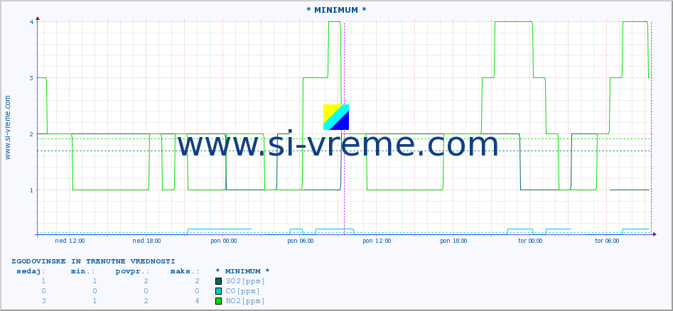 POVPREČJE :: * MINIMUM * :: SO2 | CO | O3 | NO2 :: zadnja dva dni / 5 minut.