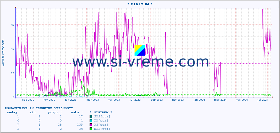 POVPREČJE :: * MINIMUM * :: SO2 | CO | O3 | NO2 :: zadnji dve leti / en dan.
