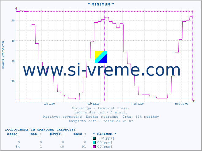 POVPREČJE :: * MINIMUM * :: SO2 | CO | O3 | NO2 :: zadnja dva dni / 5 minut.