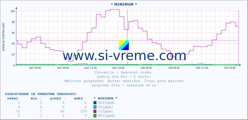 POVPREČJE :: * MINIMUM * :: SO2 | CO | O3 | NO2 :: zadnja dva dni / 5 minut.