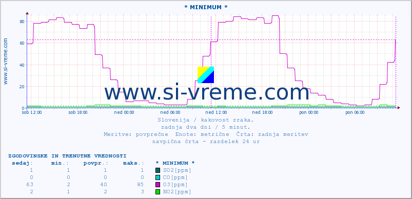 POVPREČJE :: * MINIMUM * :: SO2 | CO | O3 | NO2 :: zadnja dva dni / 5 minut.