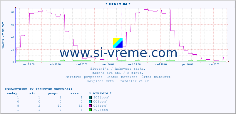 POVPREČJE :: * MINIMUM * :: SO2 | CO | O3 | NO2 :: zadnja dva dni / 5 minut.