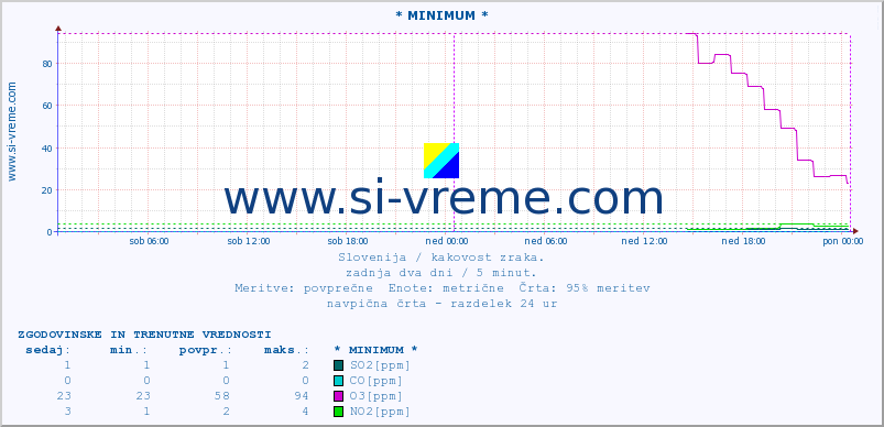 POVPREČJE :: * MINIMUM * :: SO2 | CO | O3 | NO2 :: zadnja dva dni / 5 minut.