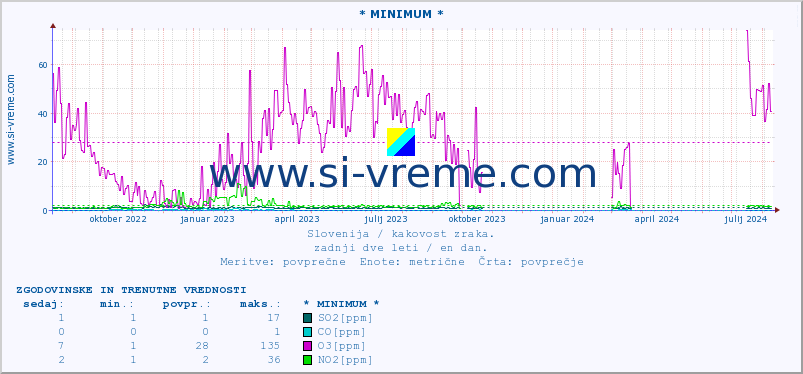 POVPREČJE :: * MINIMUM * :: SO2 | CO | O3 | NO2 :: zadnji dve leti / en dan.