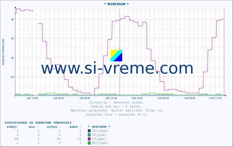 POVPREČJE :: * MINIMUM * :: SO2 | CO | O3 | NO2 :: zadnja dva dni / 5 minut.