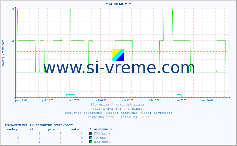 POVPREČJE :: * MINIMUM * :: SO2 | CO | O3 | NO2 :: zadnja dva dni / 5 minut.