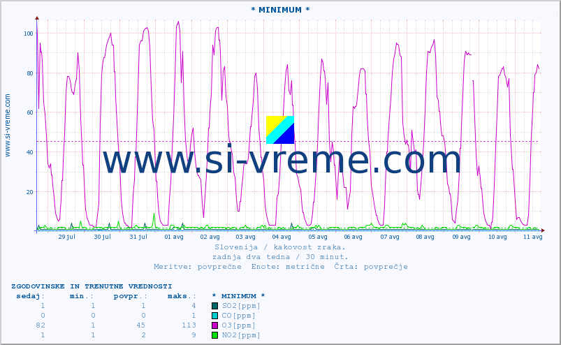 POVPREČJE :: * MINIMUM * :: SO2 | CO | O3 | NO2 :: zadnja dva tedna / 30 minut.