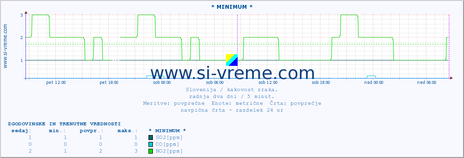 POVPREČJE :: * MINIMUM * :: SO2 | CO | O3 | NO2 :: zadnja dva dni / 5 minut.