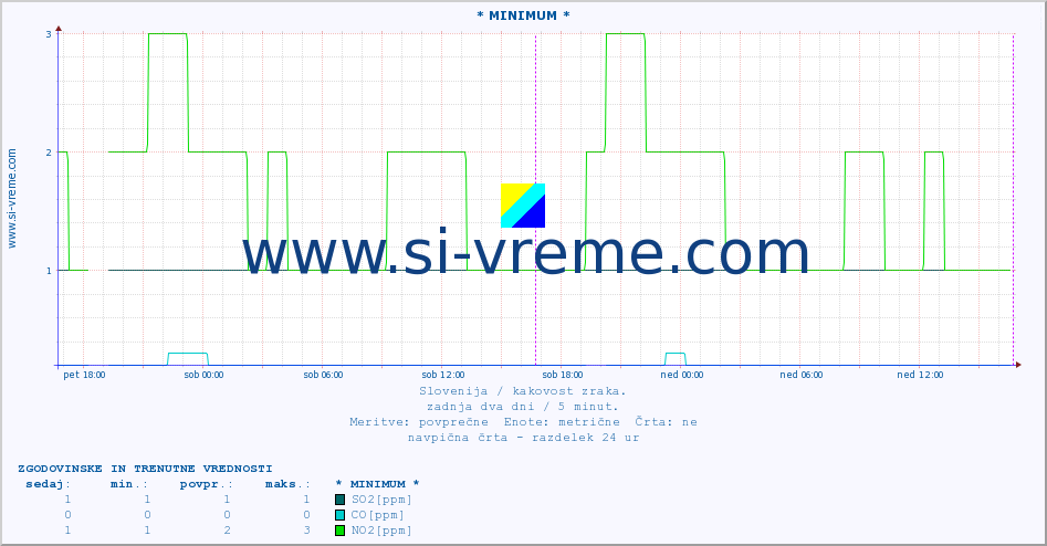 POVPREČJE :: * MINIMUM * :: SO2 | CO | O3 | NO2 :: zadnja dva dni / 5 minut.