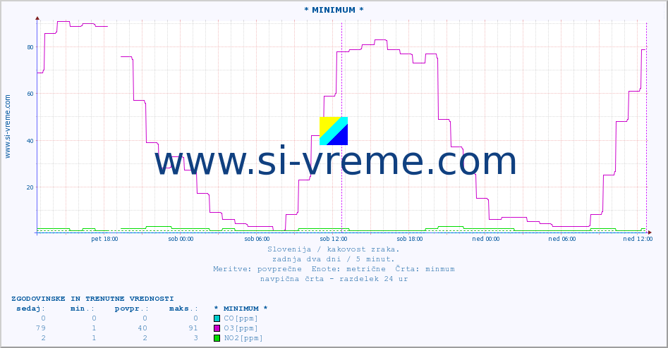 POVPREČJE :: * MINIMUM * :: SO2 | CO | O3 | NO2 :: zadnja dva dni / 5 minut.
