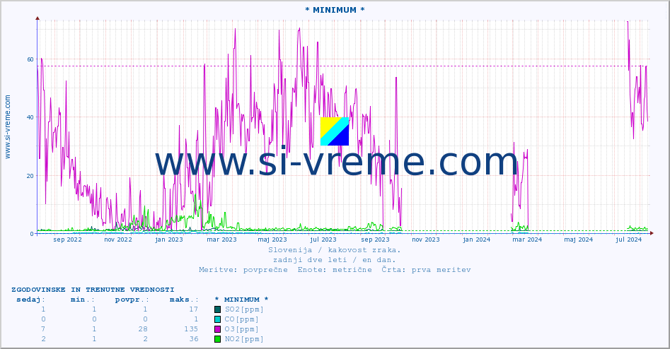 POVPREČJE :: * MINIMUM * :: SO2 | CO | O3 | NO2 :: zadnji dve leti / en dan.