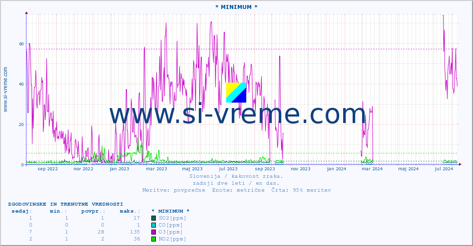 POVPREČJE :: * MINIMUM * :: SO2 | CO | O3 | NO2 :: zadnji dve leti / en dan.