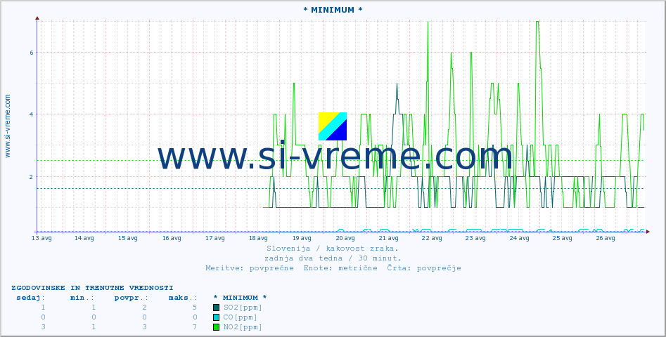 POVPREČJE :: * MINIMUM * :: SO2 | CO | O3 | NO2 :: zadnja dva tedna / 30 minut.